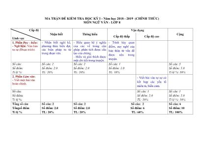 Ma trận đề kiểm tra học kỳ I môn Ngữ văn Lớp 8 - Năm học 2018-2019 (Chính thức)